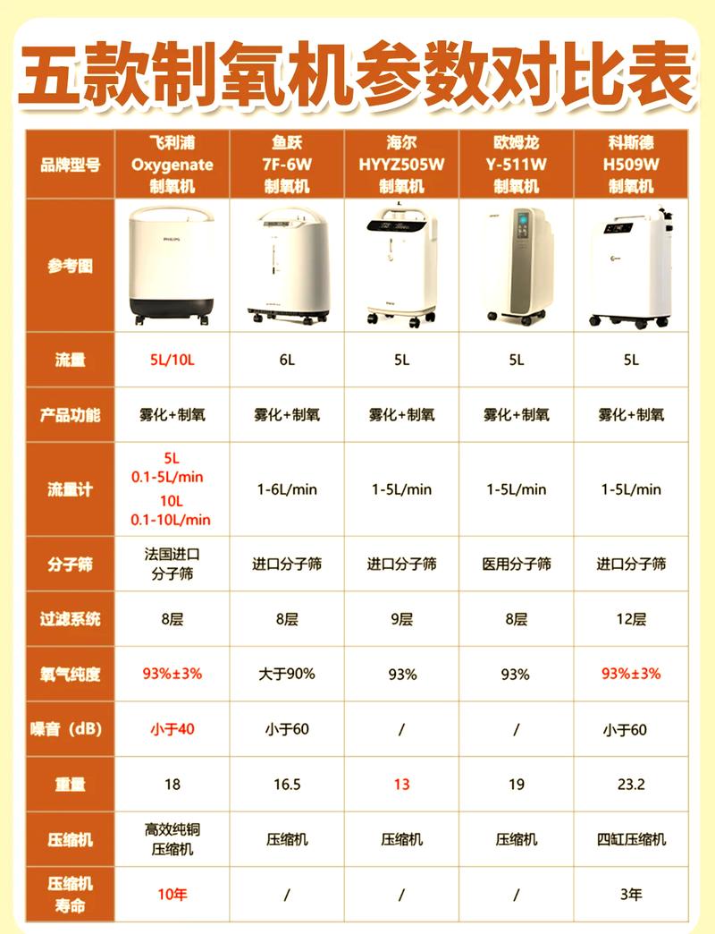 五款热门家用制氧机测评,飞利浦制氧机推荐